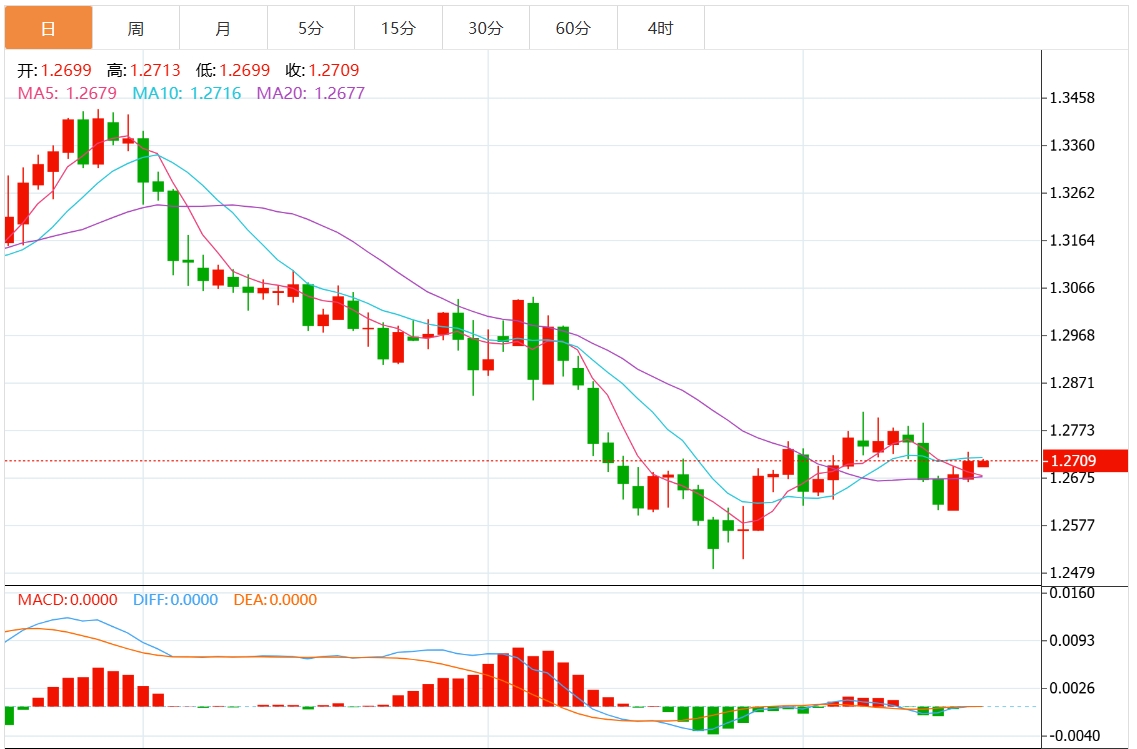 XM外汇交易资讯:美联储鹰派降息 美元突破108关口 关注美国关键GDP和通胀数据(图3) XM外汇交易资讯:美联储鹰派降息 美元突破108关口 关注美国关键GDP和通胀数据(图3)